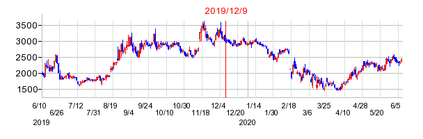 2019年12月9日 15:37前後のの株価チャート